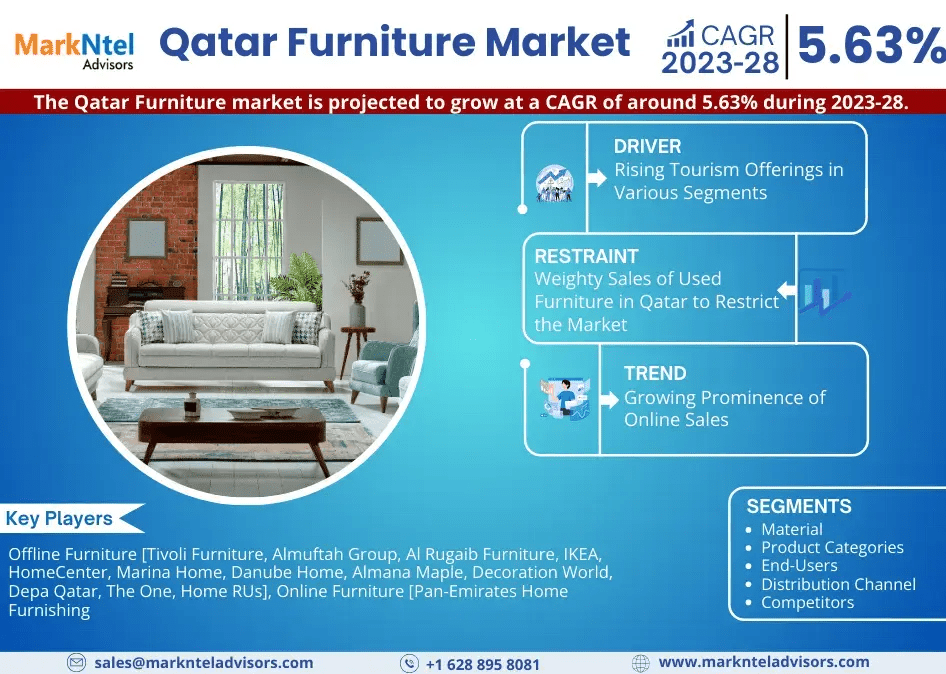 Forecast: Qatar Furniture Market to Grow at 5.63% CAGR Over the Next Six Years