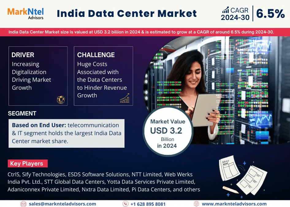 Forecast: India Data Center Market to Grow at 6.5% CAGR Over the Next Six Years