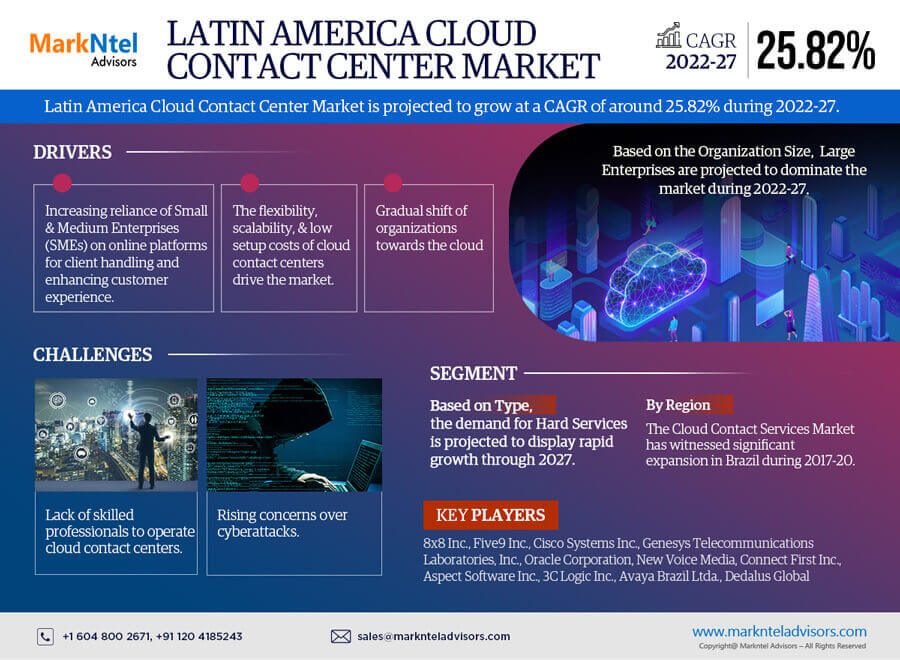 Latin America Cloud Contact Center Market Set to Experience a Massive 25.82% CAGR During 2022-27