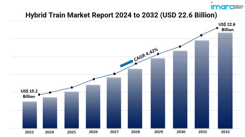 Hybrid Train Market Size, Share, Growth Drivers and Forecast Report by 2032