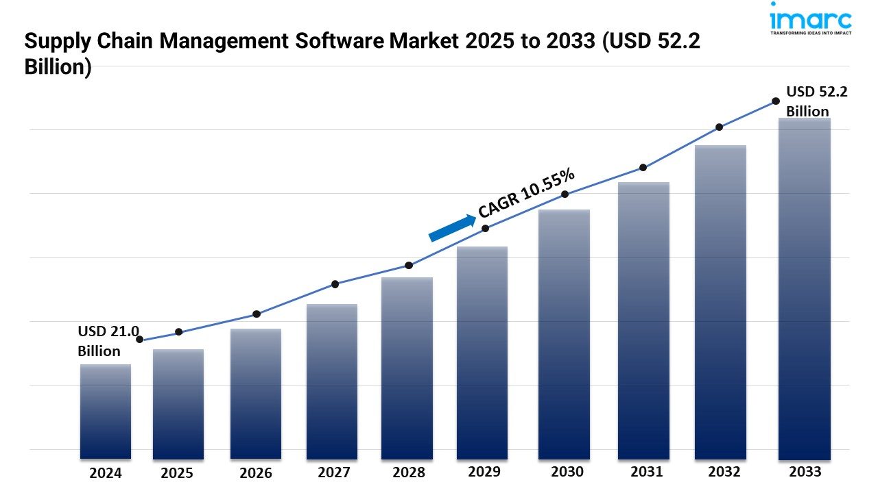 Supply Chain Management Software Market Share, Trends, Demand and Forecast 2025-2033