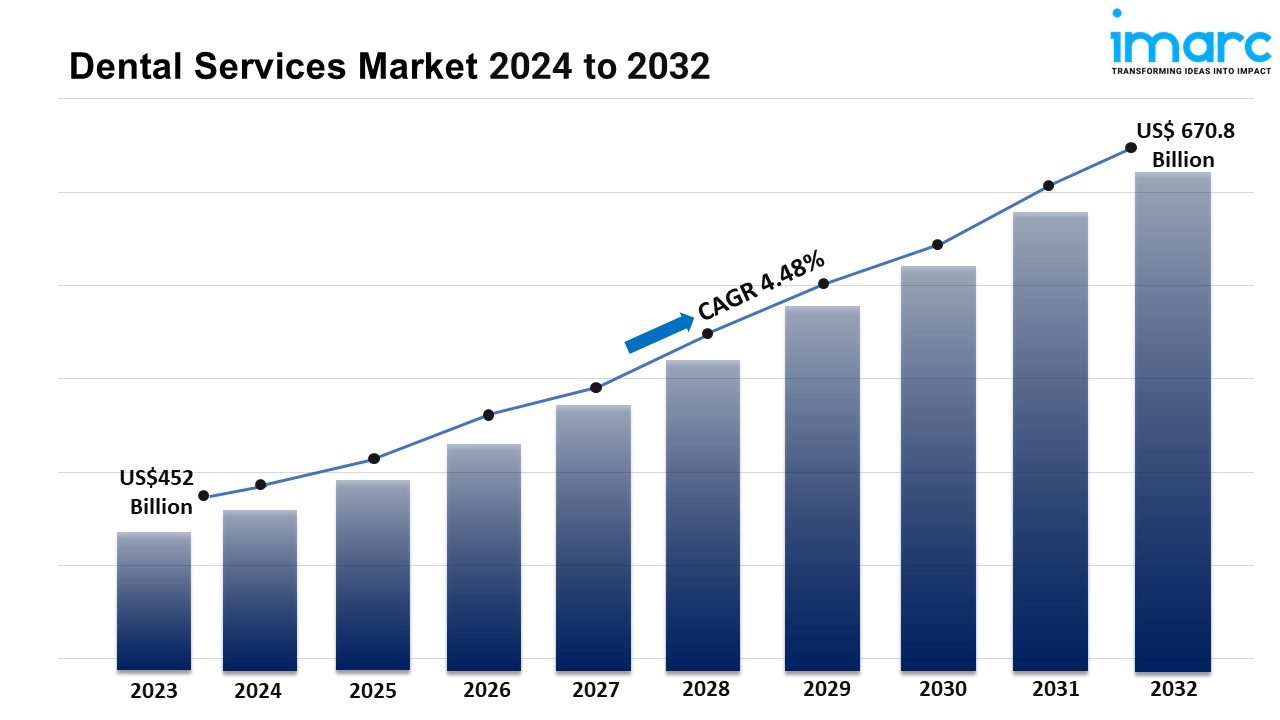 Dental Services Market Size, Share, Trend and Growth 2025-33