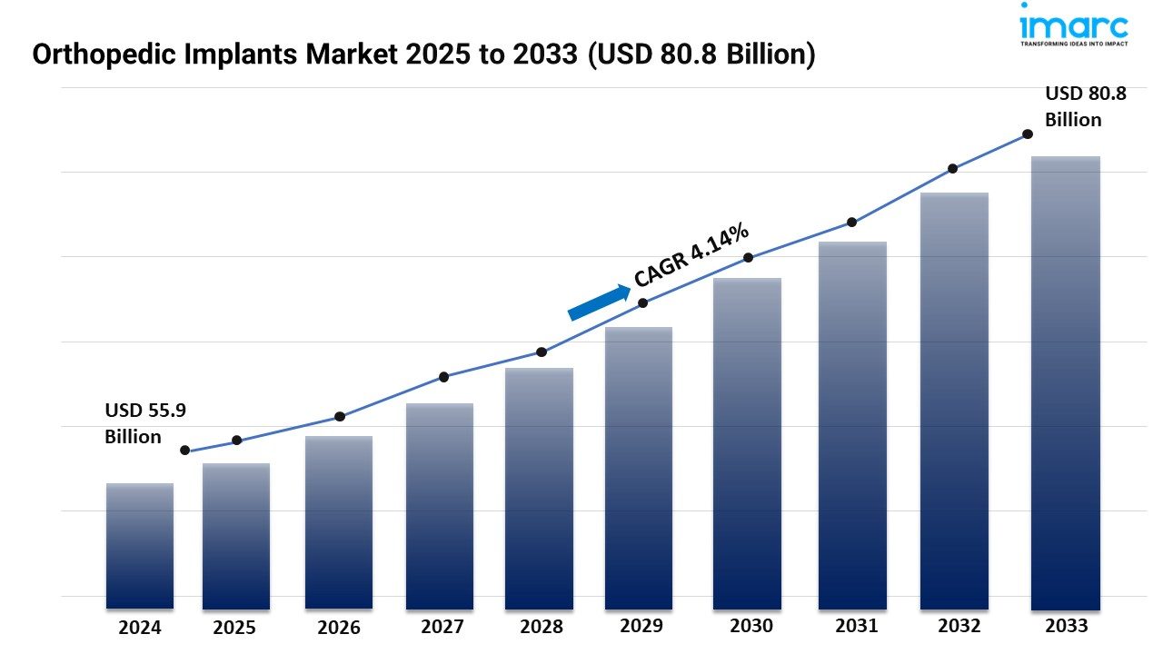 Orthopedic Implants Market Size, Trends, Growth, and Forecast 2025-2033