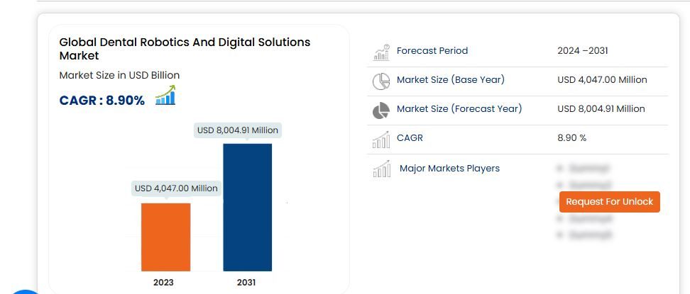 Dental Robotics and Digital Solutions Market: Reshaping the Future of Dentistry