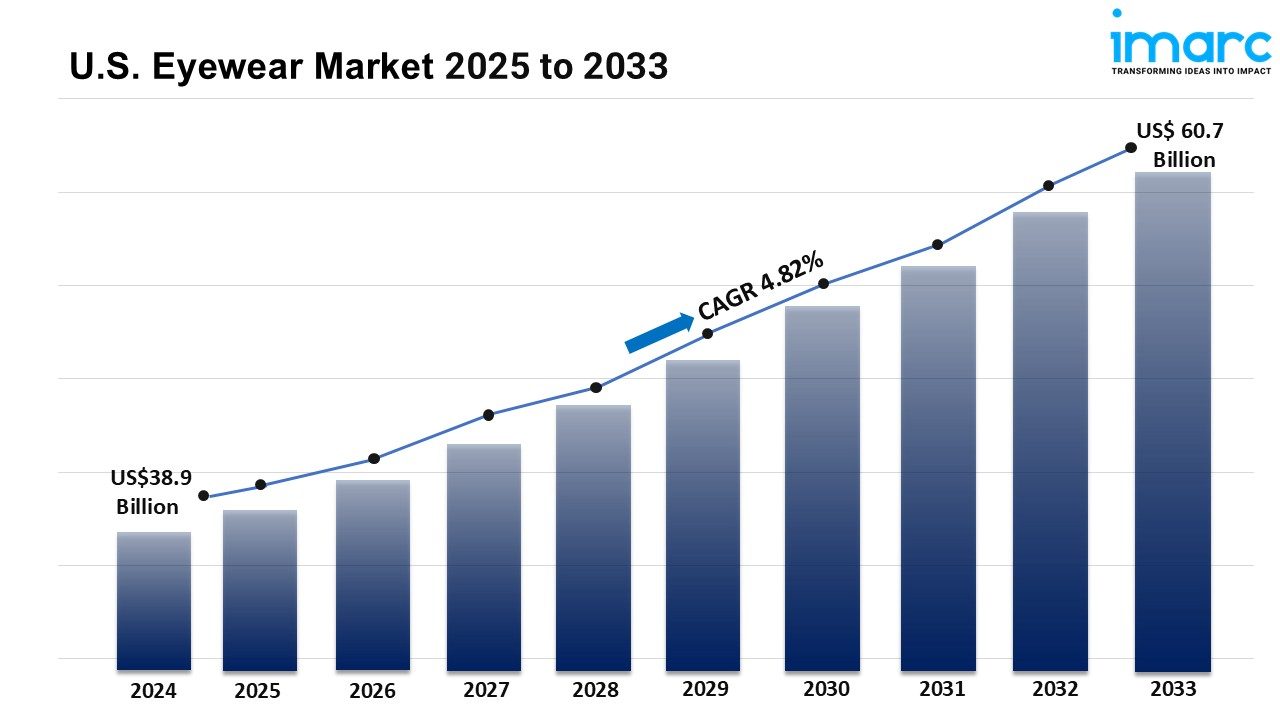 U.S. Eyewear Market Size, Top Companies, Forecast 2025-2033