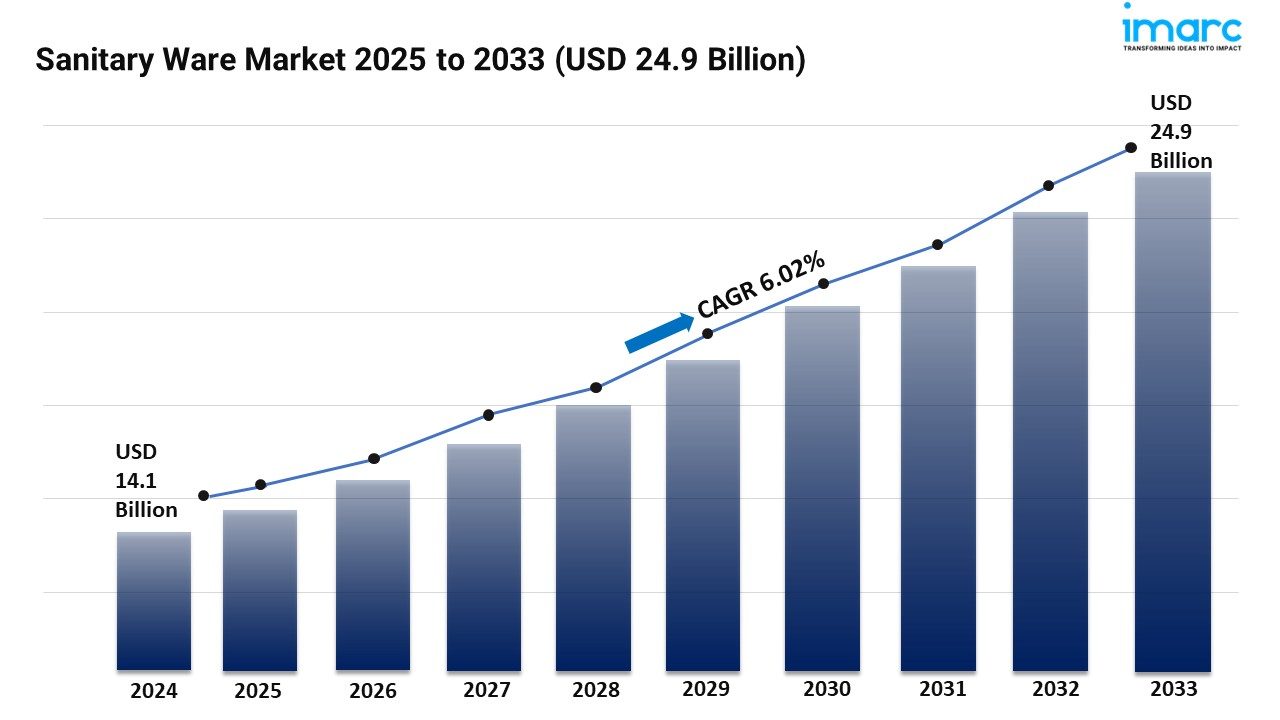 Sanitary Ware Market Size, Share, Demand, and Forecast 2025-2033