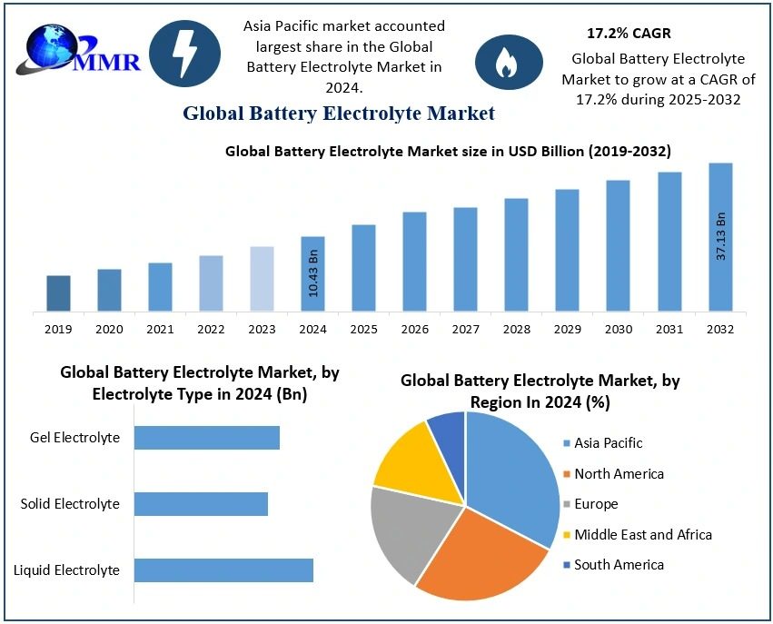 Battery Electrolyte Market Provides Detailed Insight by Trends, Challenges, Opportunities, and Competitive Analysis-2032