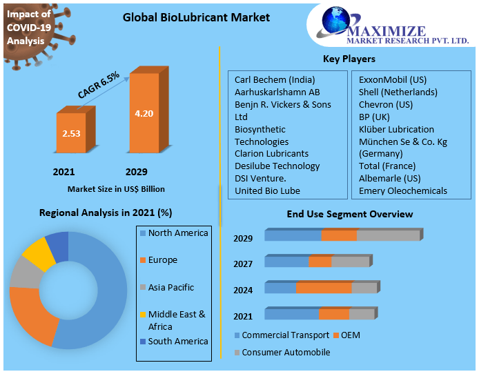 Bio-Lubricants on the Fast Track: Innovation, Challenges, and Opportunities