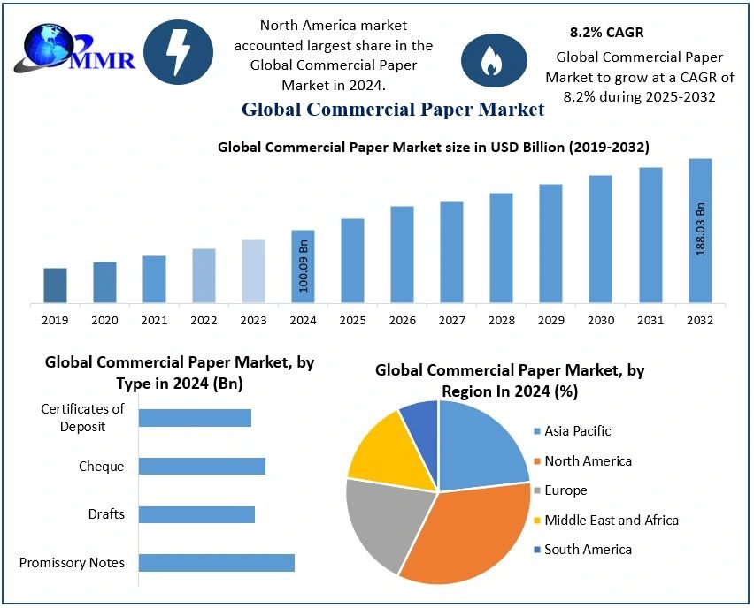 Commercial Paper Market Trends, Industry Analysis, Size, Share-2032