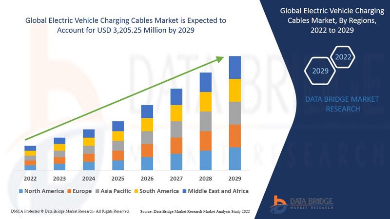 Electric Vehicle Charging Cables Market Dynamics: Key Drivers and Restraints 2024–2029