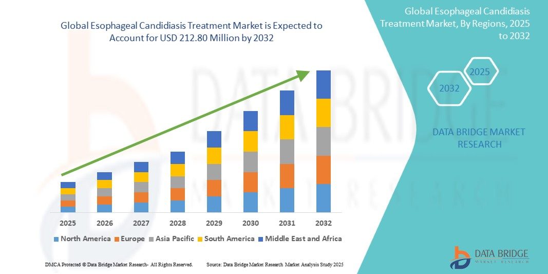 Esophageal Candidiasis Treatment Market Leaders, Graph, Insights, Research Report, Companies