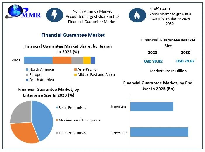 Financial Guarantee Market Size, Revenue Analysis, Business Strategy, Top Leaders and Global Forecast 2030