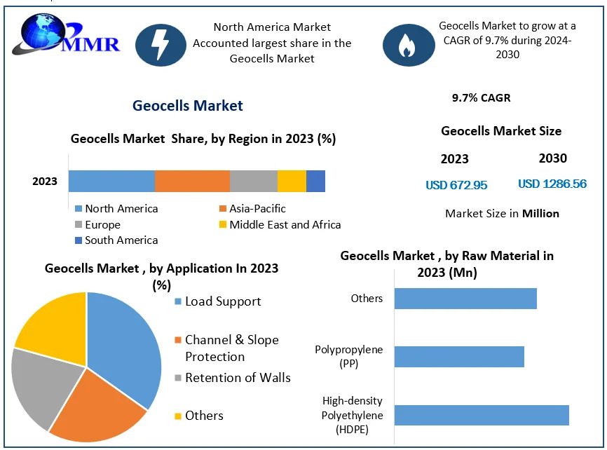 Smart Ground Engineering: The Growing Demand for Geocells Worldwide