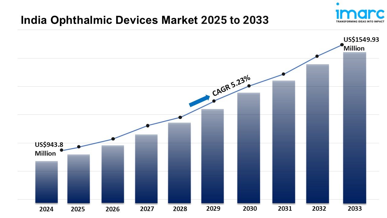 India Ophthalmic Devices Market Size, Share, Trends and Revenue Outlook 2025-2033
