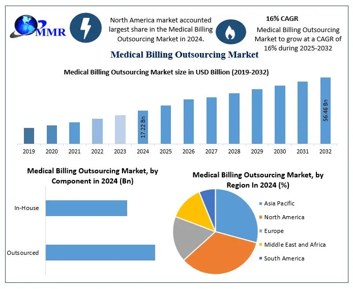 Why the Medical Billing Outsourcing Market Is Attracting Healthcare Investors