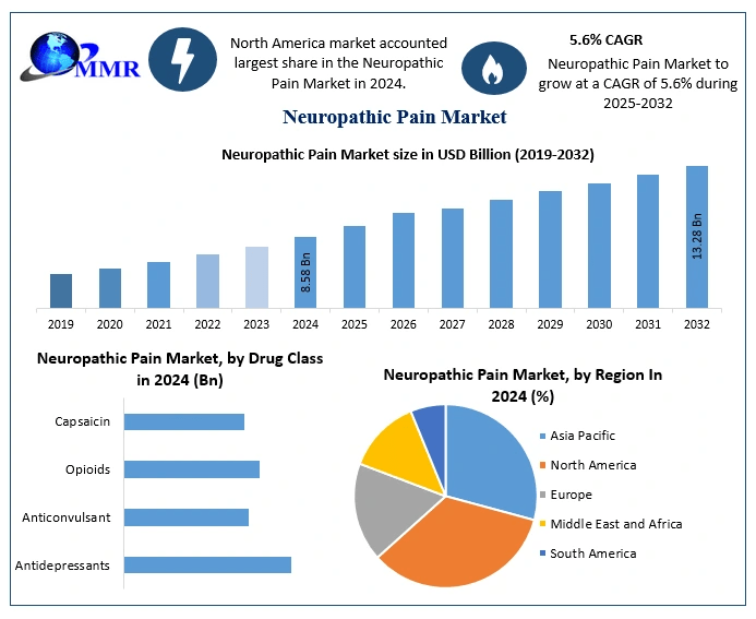 Neuropathic Pain Market Report 2024: From USD 8.58 Bn to USD 13.28 Bn