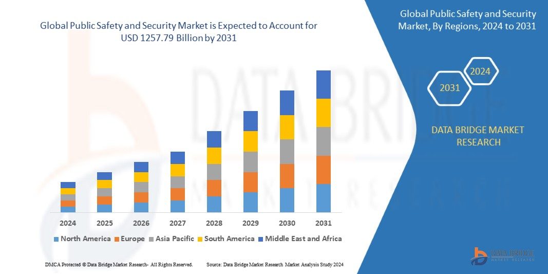 Public Safety and Security Market Dynamics: Key Drivers and Restraints 2024–2031