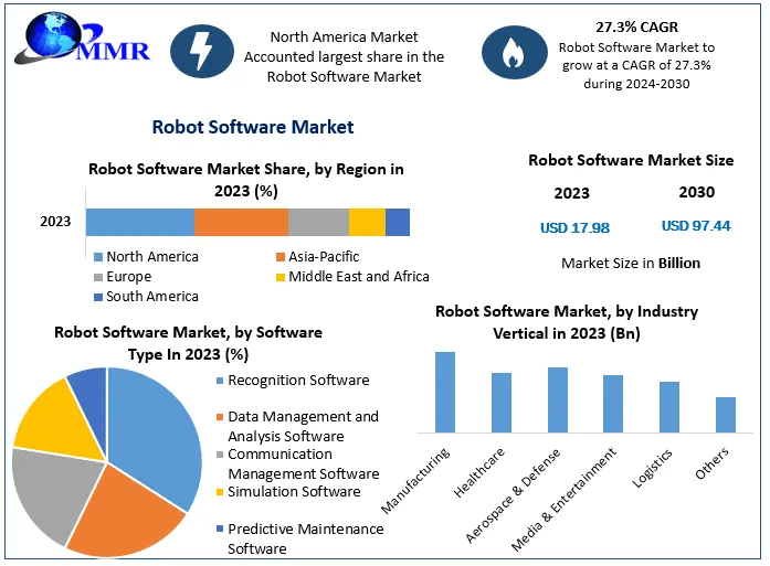 Robot Software Market Booms with 27.3% CAGR, Fueled by SMEs Embracing Automation