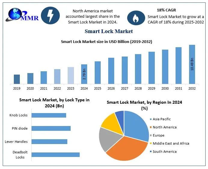 Smart Lock Market how does growth differ between residential and commercial sectors?